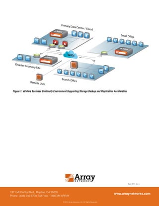 1371 McCarthy Blvd., Milpitas, CA 95035
Phone: (408) 240-8700 Toll Free: 1-866-MY-ARRAY
Sept-2014 rev. a
www.arraynetworks.com
Disaster Recovery Site
Small Office
Primary Data Center / Cloud
Branch OfficeRemote User
WAN
aCelera
aCelera
aCelera
Figure 1: aCelera Business Continuity Environment Supporting Storage Backup and Replication Acceleration
® 2014 Array Networks, Inc. All Rights Reserved.
 