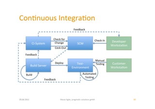 Con:nuous	
  Integra:on	
  
                                                                    Feedback	
  


                                         Check	
  for	
                                           Check-­‐In	
  
                                          Change	
                                                                 Developer	
  
                  CI-­‐System	
                                          SCM	
  
                                                                                                                   Worksta:on	
  
                                          Ceck-­‐Out	
  

        Feedback	
  

                                                                                                   Manual	
  
                                          Deploy	
                   Test-­‐                       Tes:ng	
         Customer	
  
                 Build	
  Server	
  
                                                                 Environment	
                                     Worksta:on	
  

         Build	
                                                                 Automated	
  
                                                                                   Tes:ng	
  
                                Feedback	
  




20.04.2011	
                                     About	
  Agile,	
  pragma:c	
  solu:ons	
  gmbh	
                                  42	
  
 