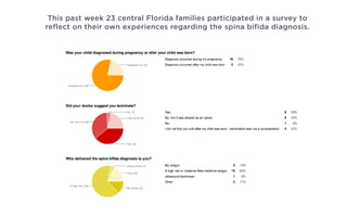 This past week 23 central Florida families participated in a survey to
reflect on their own experiences regarding the spina bifida diagnosis.
 