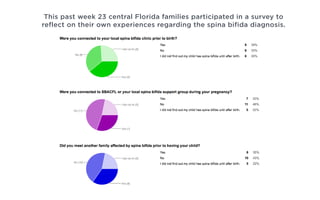 This past week 23 central Florida families participated in a survey to
reflect on their own experiences regarding the spina bifida diagnosis.
 
