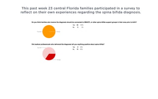 This past week 23 central Florida families participated in a survey to
reflect on their own experiences regarding the spina bifida diagnosis.
 