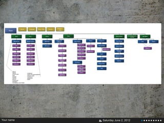 Lifecycle of a Drupal Project | PDF