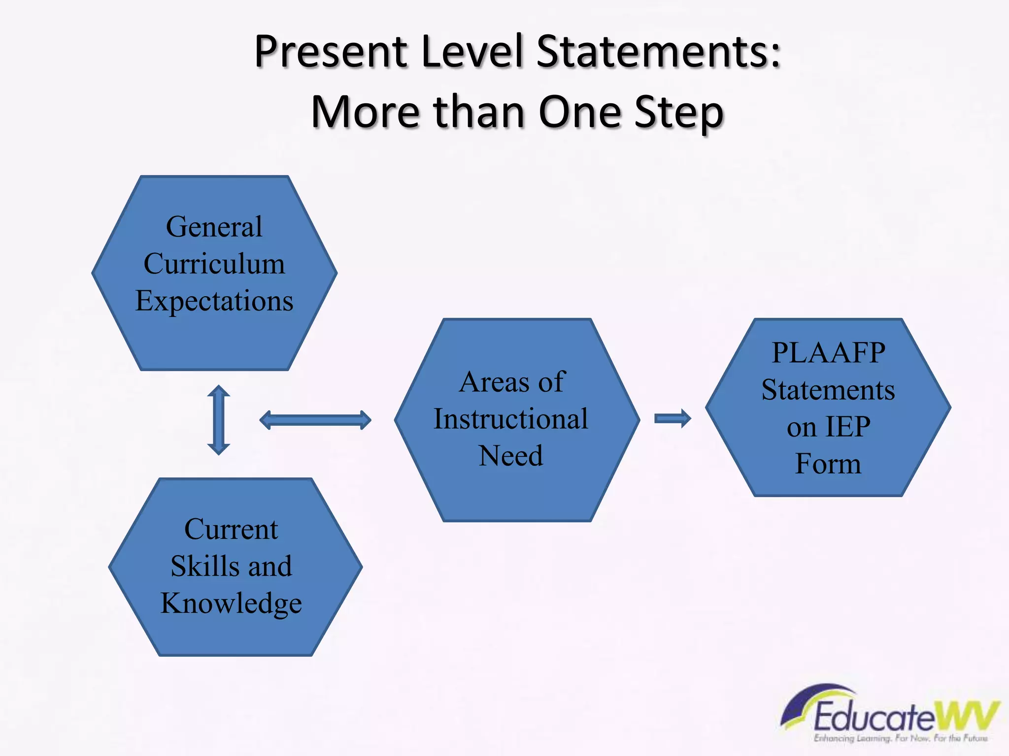 Present Level Statements:
More than One Step
General
Curriculum
Expectations
Current
Skills and
Knowledge
Areas of
Instructional
Need
PLAAFP
Statements
on IEP
Form
 