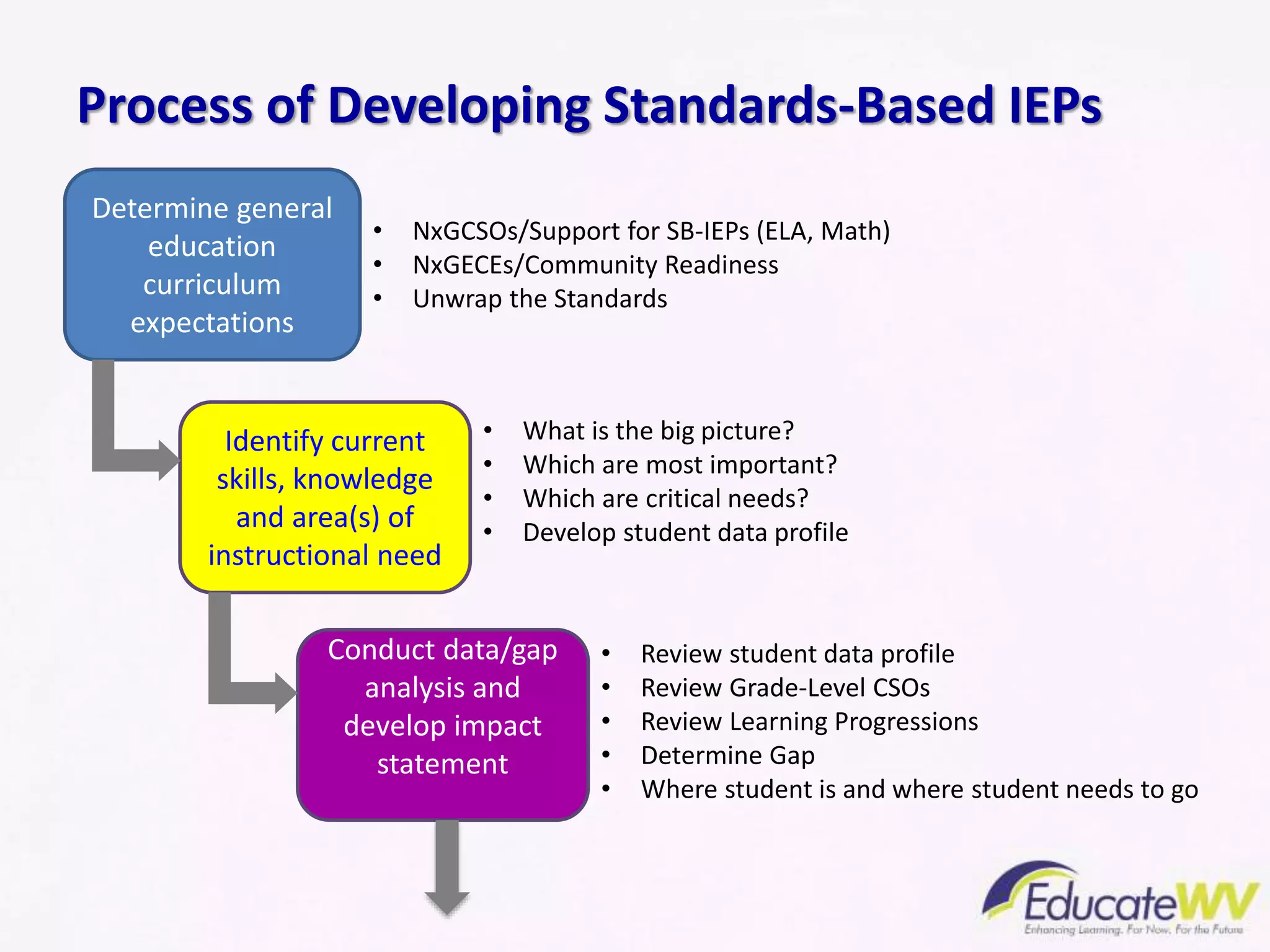 Process of Developing Standards-Based IEPs
Determine general
education
curriculum
expectations
Identify current
skills, knowledge
and area(s) of
instructional need
Conduct data/gap
analysis and
develop impact
statement
• NxGCSOs/Support for SB-IEPs (ELA, Math)
• NxGECEs/Community Readiness
• Unwrap the Standards
• What is the big picture?
• Which are most important?
• Which are critical needs?
• Develop student data profile
• Review student data profile
• Review Grade-Level CSOs
• Review Learning Progressions
• Determine Gap
• Where student is and where student needs to go
 