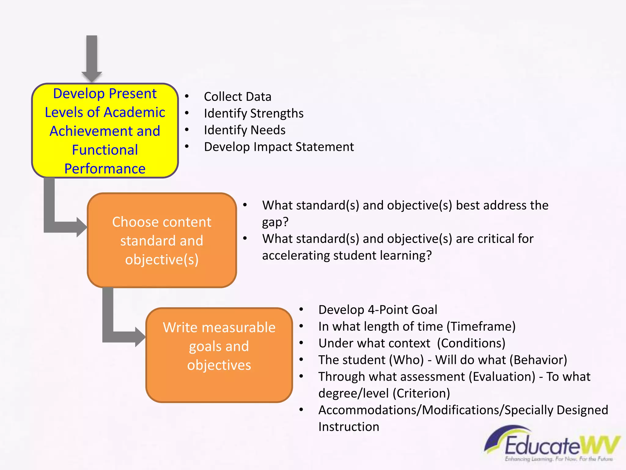 Develop Present
Levels of Academic
Achievement and
Functional
Performance
Choose content
standard and
objective(s)
Write measurable
goals and
objectives
• Collect Data
• Identify Strengths
• Identify Needs
• Develop Impact Statement
• What standard(s) and objective(s) best address the
gap?
• What standard(s) and objective(s) are critical for
accelerating student learning?
• Develop 4-Point Goal
• In what length of time (Timeframe)
• Under what context (Conditions)
• The student (Who) - Will do what (Behavior)
• Through what assessment (Evaluation) - To what
degree/level (Criterion)
• Accommodations/Modifications/Specially Designed
Instruction
 