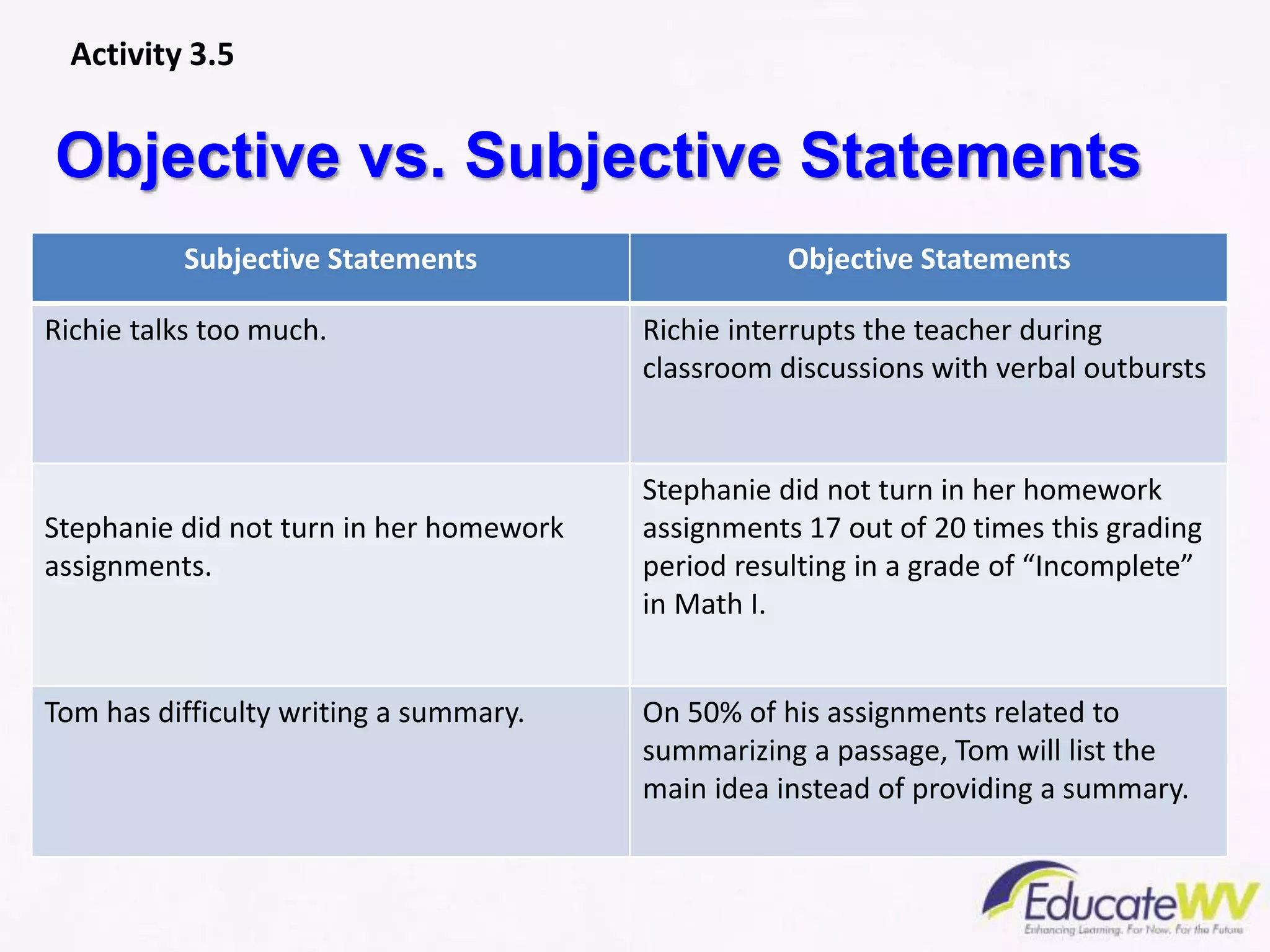 Subjective Statements Objective Statements
Richie talks too much. Richie interrupts the teacher during
classroom discussions with verbal outbursts
Stephanie did not turn in her homework
assignments.
Stephanie did not turn in her homework
assignments 17 out of 20 times this grading
period resulting in a grade of “Incomplete”
in Math I.
Tom has difficulty writing a summary. On 50% of his assignments related to
summarizing a passage, Tom will list the
main idea instead of providing a summary.
Objective vs. Subjective Statements
Activity 3.5
 