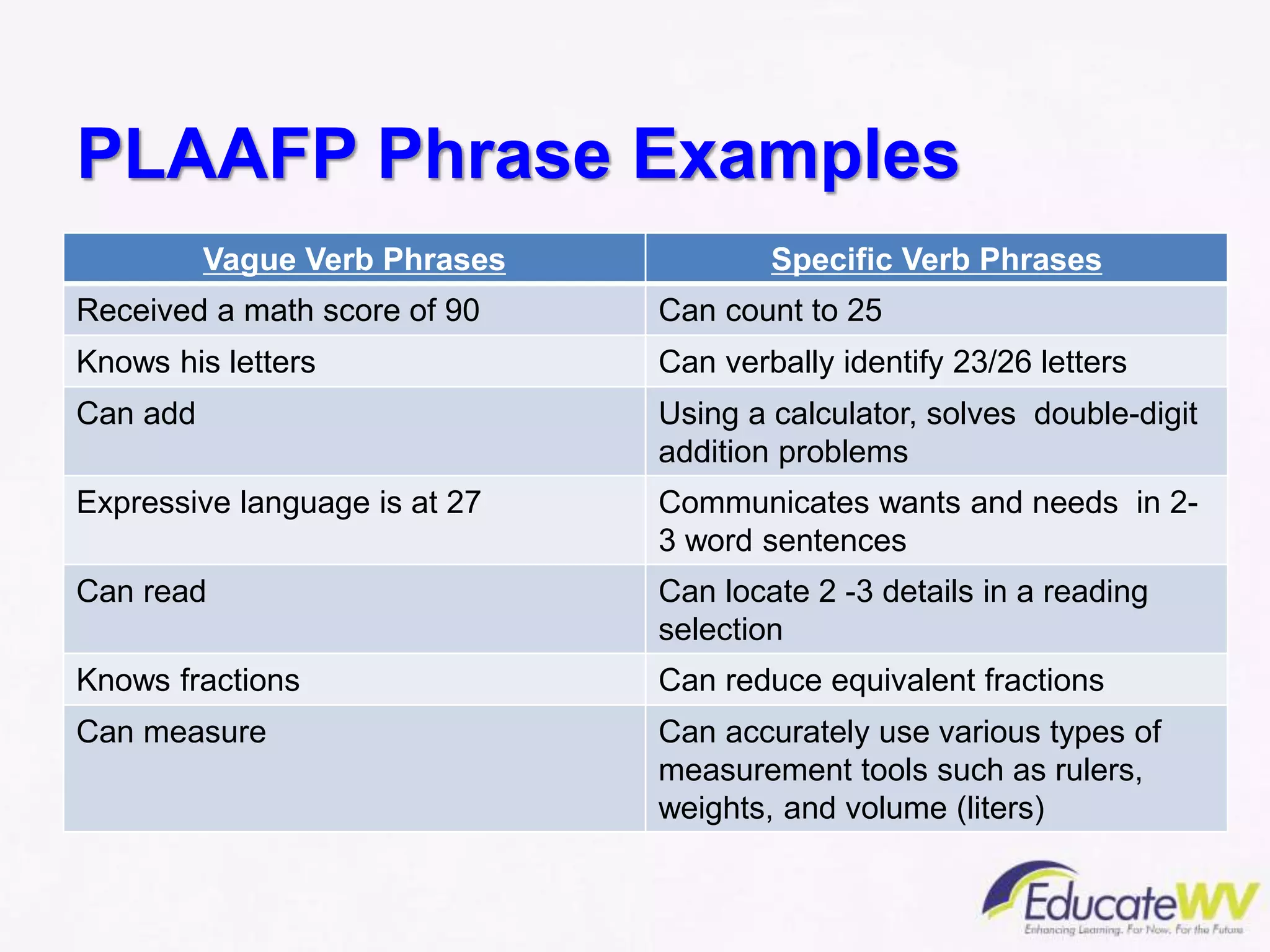 PLAAFP Phrase Examples
Vague Verb Phrases Specific Verb Phrases
Received a math score of 90 Can count to 25
Knows his letters Can verbally identify 23/26 letters
Can add Using a calculator, solves double-digit
addition problems
Expressive language is at 27 Communicates wants and needs in 2-
3 word sentences
Can read Can locate 2 -3 details in a reading
selection
Knows fractions Can reduce equivalent fractions
Can measure Can accurately use various types of
measurement tools such as rulers,
weights, and volume (liters)
 