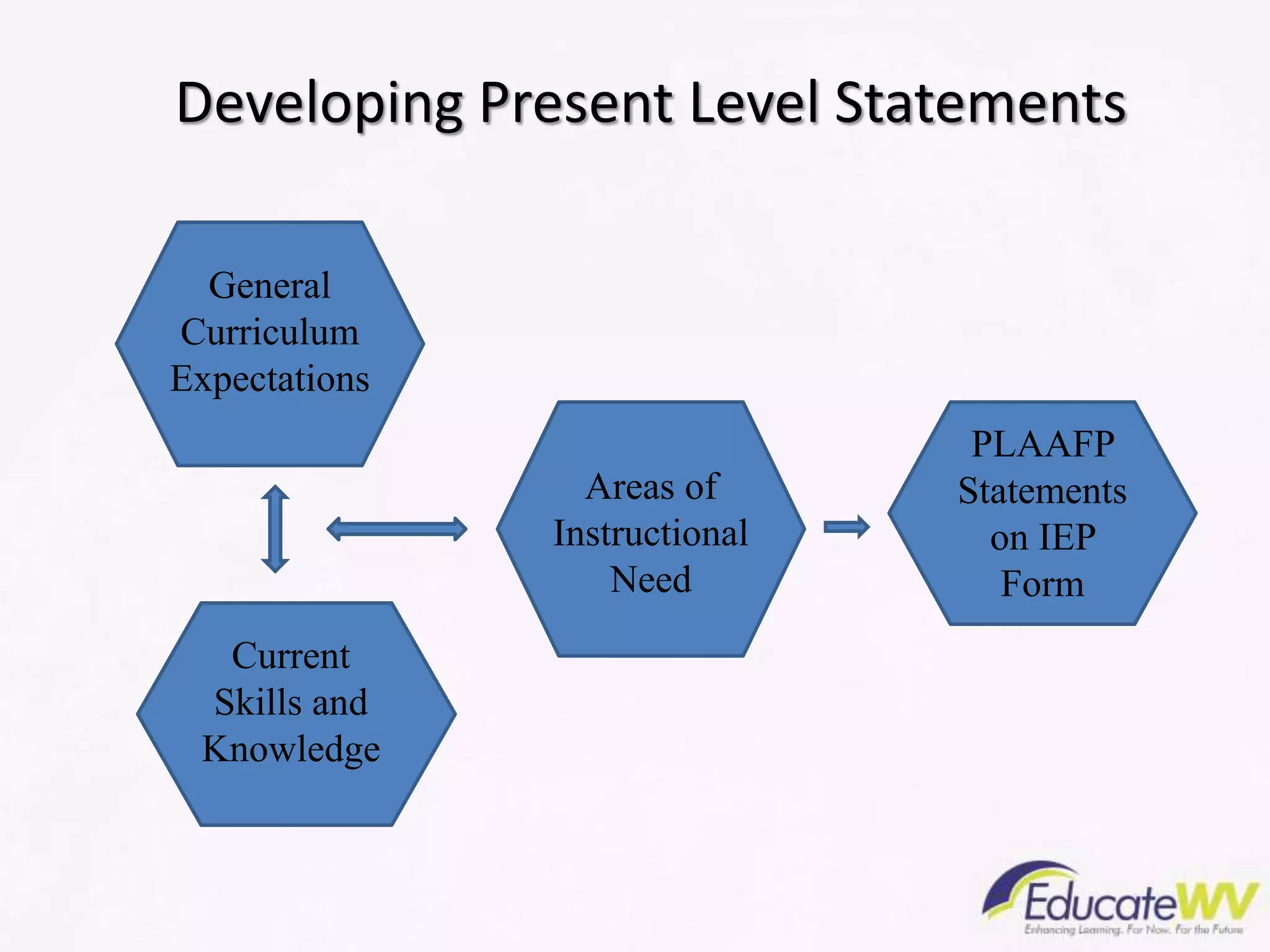 Developing Present Level Statements
General
Curriculum
Expectations
Current
Skills and
Knowledge
Areas of
Instructional
Need
PLAAFP
Statements
on IEP
Form
 