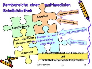 Leseförderung Schreiben Fach- und Fächer übergreifender Unterricht Recherche- und Methodentraining  in allen Medien Lese- und Lerntechniken Präsentieren Kernbereiche einer  multimedialen Schulbibliothek Kreativ schreiben Sachtext schreiben In Zusammenarbeit von Fachlehrer  und Bibliothekslehrer/Schulbibliothekar 
