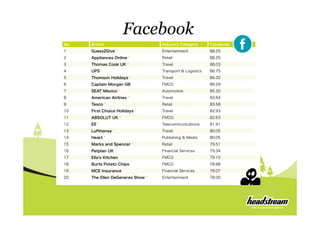 Crowd
Sourced
No. Brand Industry Category Facebook
1 Guess2Give * Entertainment 88.25
2 Appliances Online * Retail 88.25
3 Thomas Cook UK * Travel 88.03
4 UPS * Transport & Logistics 86.75
5 Thomson Holidays * Travel 86.32
6 Captain Morgan GB FMCG 86.29
7 SEAT Mexico * Automotive 85.30
8 American Airlines * Travel 83.64
9 Tesco * Retail 83.58
10 First Choice Holidays * Travel 82.93
11 ABSOLUT UK * FMCG 82.63
12 EE * Telecommunications 81.91
13 Lufthansa * Travel 80.05
14 Heart * Publishing & Media 80.05
15 Marks and Spencer * Retail 79.51
16 Petplan UK * Financial Services 79.34
17 Ella s Kitchen FMCG 79.15
18 Burts Potato Chips FMCG 78.98
19 MCE Insurance Financial Services 78.07
20 The Ellen DeGeneres Show * Entertainment 78.00
#%&'"&()*+$
,&-*./$,0$
#1-2'"&(
))
* Ranked on Social Brands 100
Facebook
 