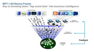 Web & Social Media Sources
Information
Exploitation
(IX)
Collection
Management (CM)
Information
Management (IM)
Internal Sources
SIFT = All Source Fusion
Key is funneling down “big social data” into business intelligence
Feedback
 