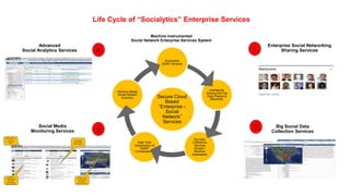 Life Cycle of “Socialytics” Enterprise Services
Social Media
Monitoring Services
Big Social Data
Collection Services
Enterprise Social Networking
Sharing Services
Advanced
Social Analytics Services
Secure Cloud
Based
“Enterprise -
Social
Network”
Services
Automated
OSINT Services
Intelligence
Sharing with the
Right People &
Machines
Big Data
Collections
Services
(Simple /
Machine
Automated)
Real Time
Visualization of
OSINT
Conversations
Machine Based
Social Network
Analytics
Machine Instrumented
Social Network Enterprise Services System
1.
2.3.
4.
 