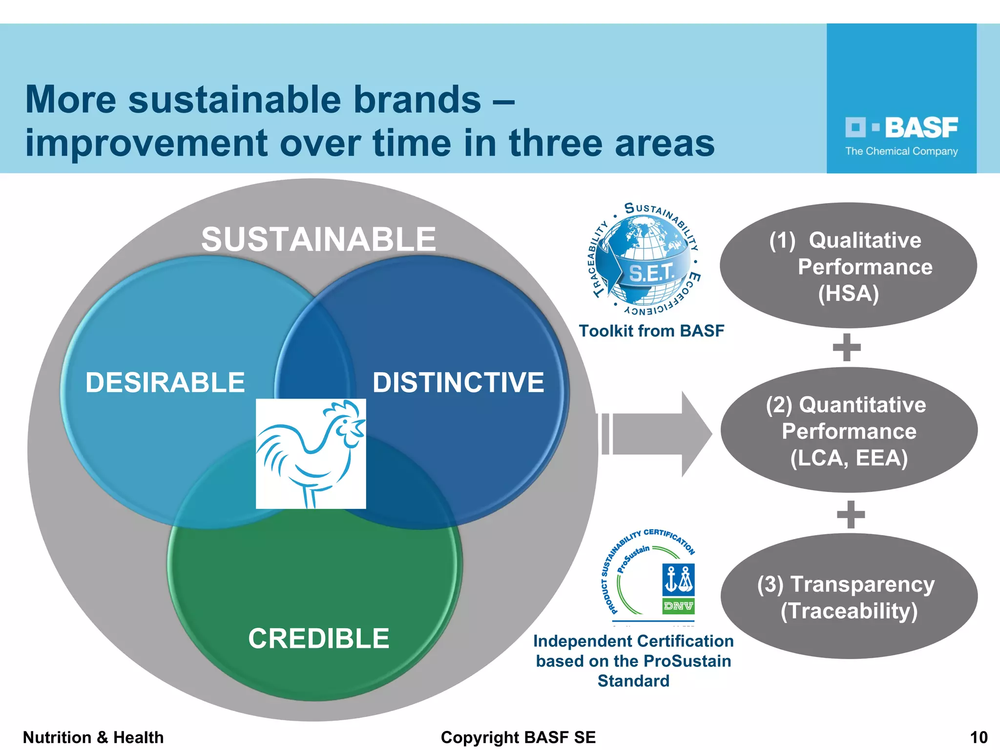 More sustainable brands –  improvement over time in three areas Toolkit from BASF Independent Certification based on the ProSustain Standard SUSTAINABLE DESIRABLE DISTINCTIVE CREDIBLE Qualitative  Performance  (HSA) (2) Quantitative  Performance (LCA, EEA) (3) Transparency  (Traceability) + + 