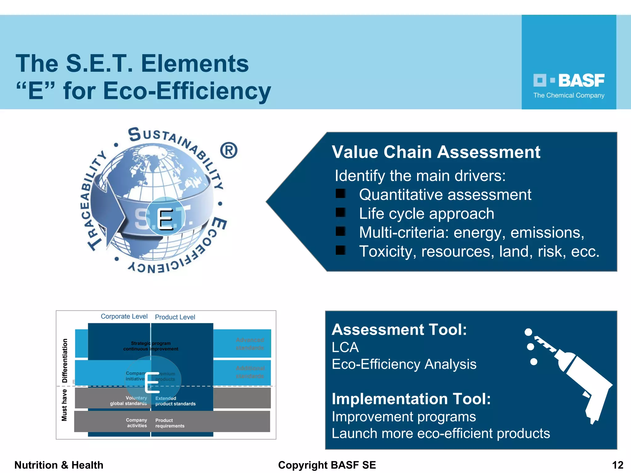 The S.E.T. Elements “E” for Eco-Efficiency E Value Chain Assessment E Assessment Tool: LCA Eco-Efficiency Analysis Implementation Tool: Improvement programs Launch more eco-efficient products Identify the main drivers : Quantitative assessment Life cycle approach Multi-criteria: energy, emissions,  Toxicity, resources, land, risk, ecc.  