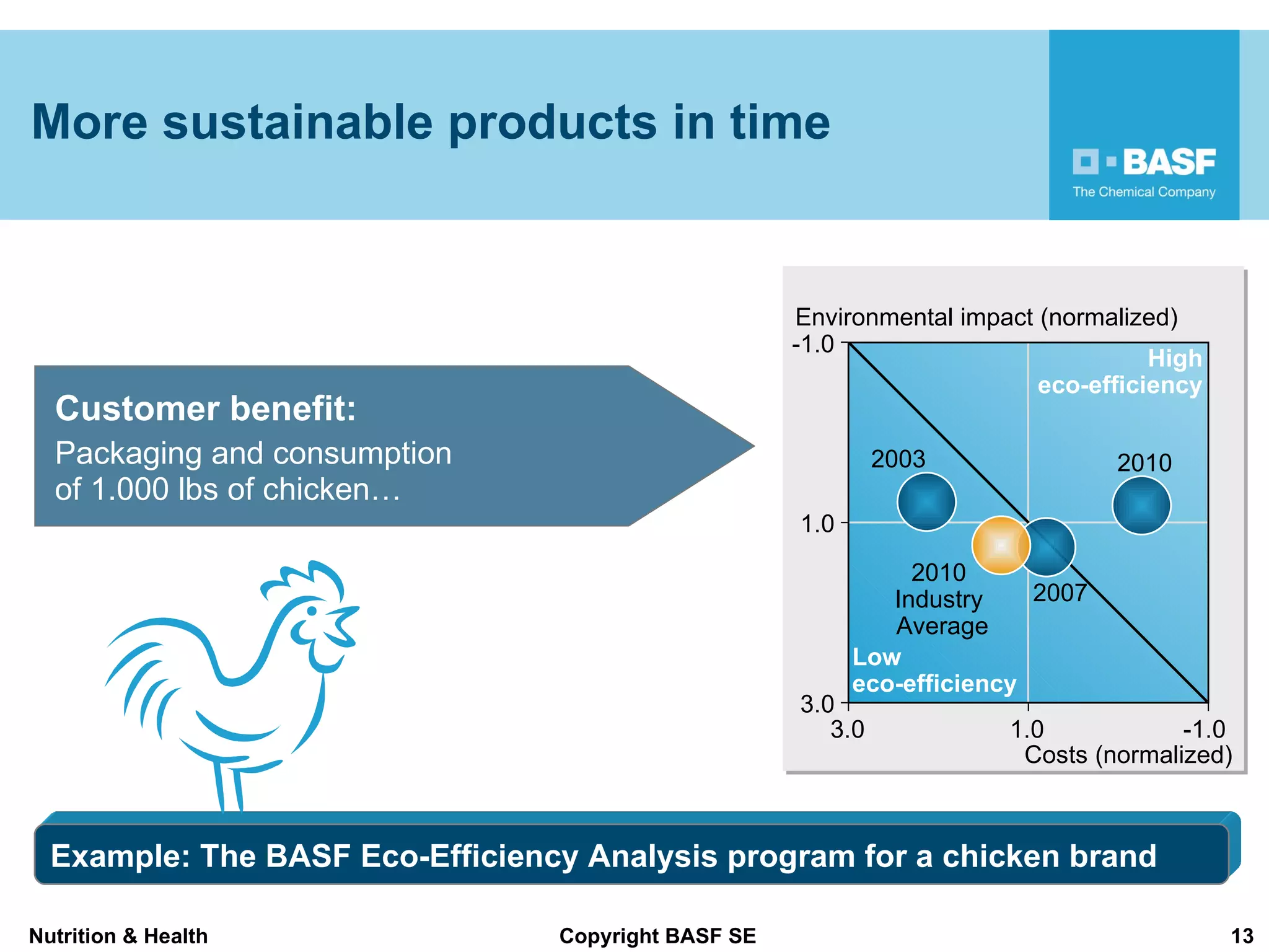 More sustainable products in time Customer benefit: Packaging and consumption  of 1.000 lbs of chicken… -1.0 1.0 3.0 -1.0 1.0 3.0 Costs (normalized) Environmental impact (normalized) High eco-efficiency Low  eco-efficiency 2010  Industry  Average 2010 2003 2007 Example: The BASF Eco-Efficiency Analysis program for a chicken brand 