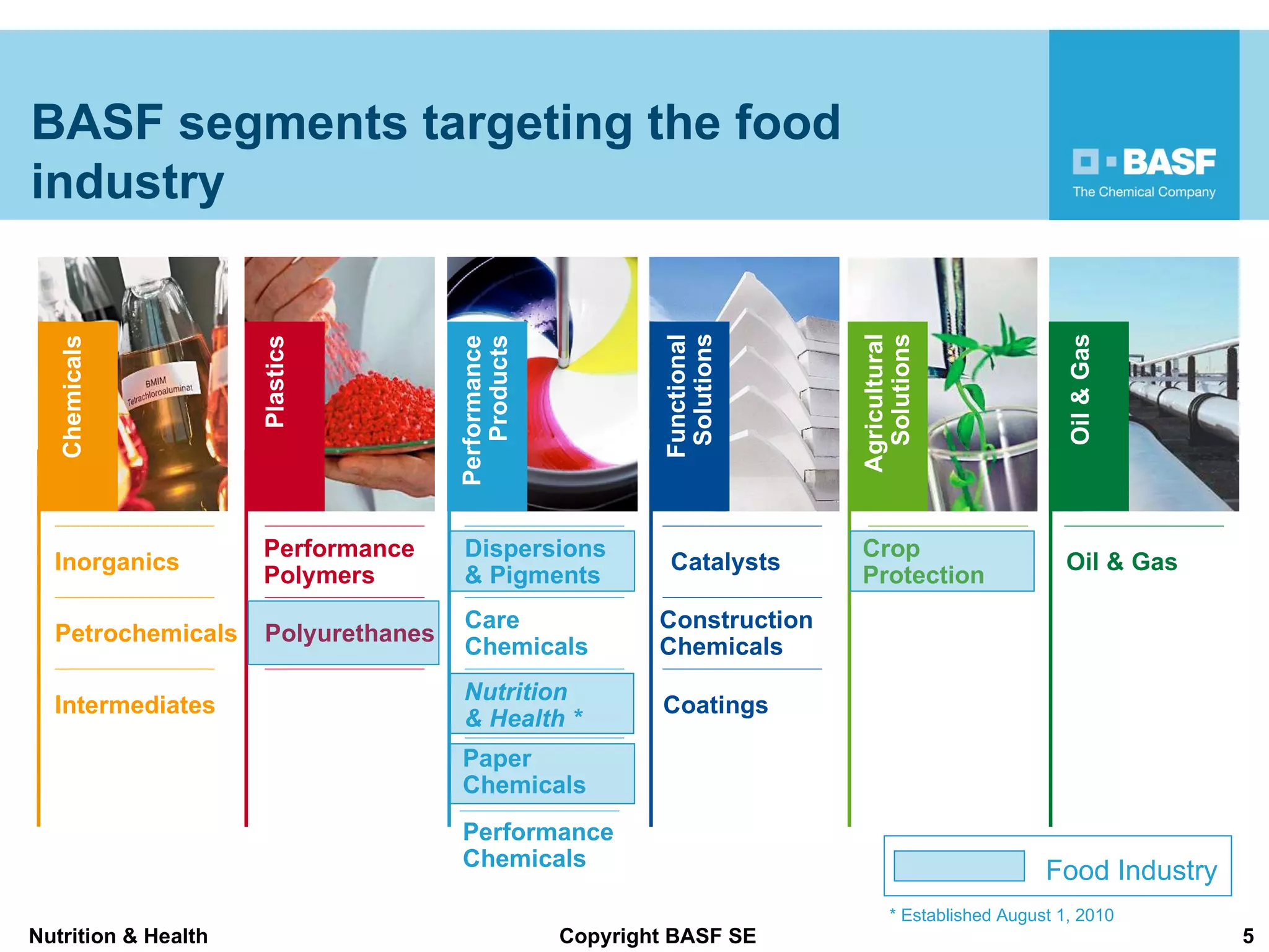 Chemicals Plastics Performance Polymers Polyurethanes Crop Protection Oil & Gas Performance Products Paper Chemicals Dispersions & Pigments Care  Chemicals Performance Chemicals Inorganics Petrochemicals Intermediates Functional Solutions Construction Chemicals Coatings Catalysts Agricultural Solutions Oil & Gas Nutrition  & Health * * Established August 1, 2010 Food Industry BASF segments targeting the food industry 