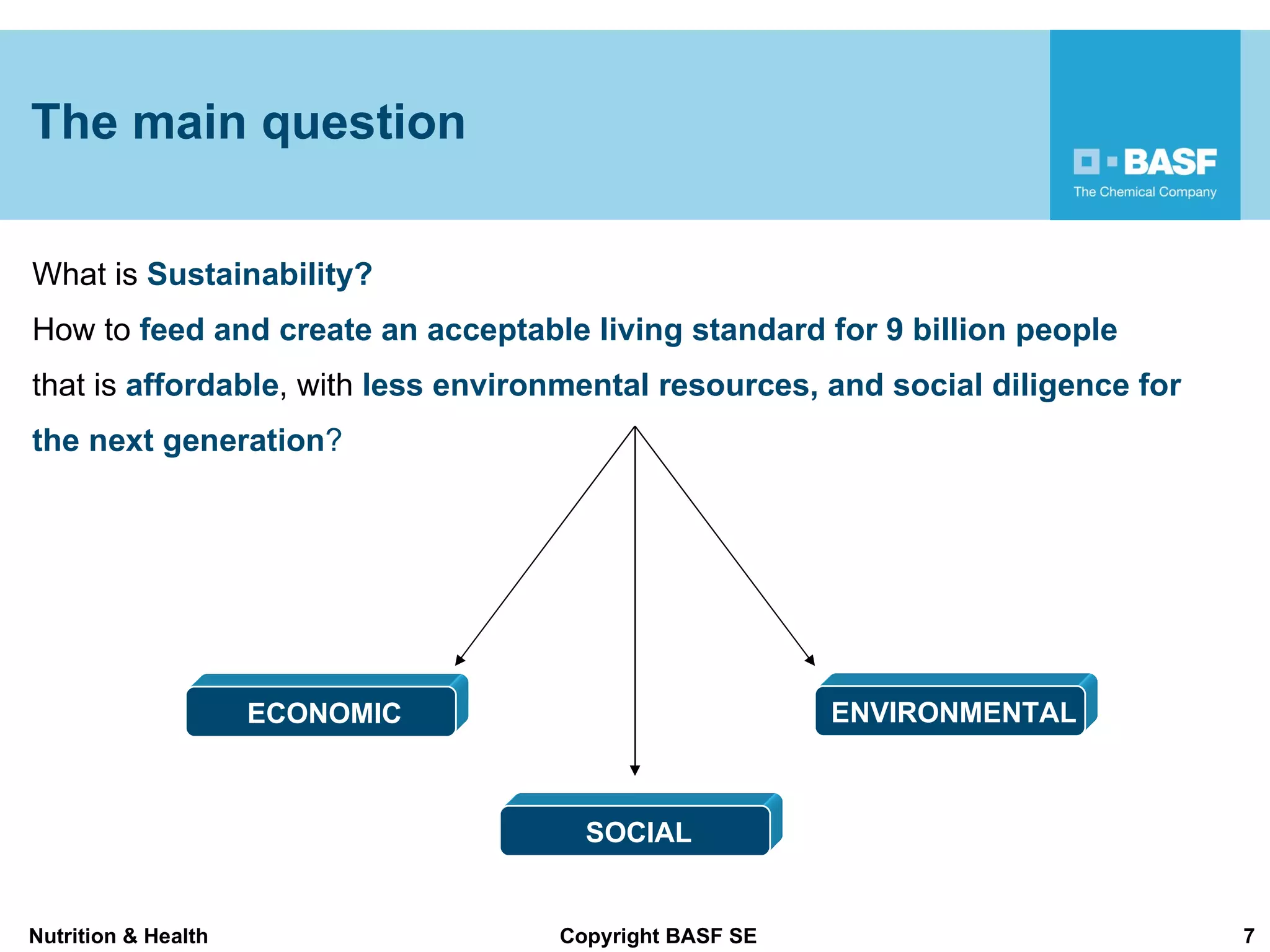 The main question What is  Sustainability? How to  feed and create an acceptable living standard for 9 billion people   that is  affordable , with  less environmental resources, and social diligence for  the next generation ? ECONOMIC SOCIAL ENVIRONMENTAL 