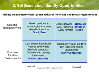 3. Set Base Line, Identify Opportunities Making an inventory of past green activities motivates and reveals opportunities ...