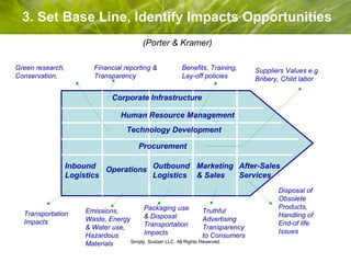 3. Set Base Line, Identify Impacts Opportunities Corporate Infrastructure Human Resource Management Technology Development...