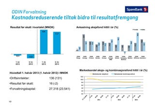 ODIN Forvaltning
Kostnadsreduserende tiltak bidro til resultatfremgangKostnadsreduserende tiltak bidro til resultatfremgang
Fondet Indeks
Resultat før skatt i kvartalet (MNOK) Avkastning aksjefond hittil i år (%)
22,7
2
2
16,0
7
2
16,1
19,1
,0
25,0
Fondet Indeks
8,4
7,7
1,7
13,2
9,2
13,2
11,4
8,8
8,6
7,9
11,1
1
6,3
13,7
13,2
12,0
11,3
1
-1,6
14,
12,1
ODIN
Norge
ODIN
Sverige
ODIN
Finland
ODIN
Norden
ODIN
Europa
ODIN
Europa
SMB
ODIN
Global
ODIN
Emerging
Markets
ODIN
Maritim
ODIN
Offshore
ODIN
Eiendom I
-0,5 -1,5
1. kv
2012
2. kv
2012
1. kv
2013
2. kv
2013
Markedsandel aksje- og kombinasjonsfond hittil i år (%)
10,0
12,0
Markedsandel aksjefond Markedandel kombinasjonsfond
Hovedtall 1. halvår 2013 (1. halvår 2012) i MNOK
•Driftsinntekter: 136 (131)
2,0
4,0
6,0
8,0
10,0
•Resultat før skatt: 16 (-2)
•Forvaltningskapital: 27.318 (23.541)
10
0,0
2011 2012 2013
 