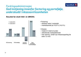 Fordringsadministrasjon
God inntjening innenfor factoring og porteføljeGod inntjening innenfor factoring og portefølje,
underskudd i inkassovirksomheten
Resultat før skatt hittil i år (MNOK)
19,81 halvår 2012 • Factoring
11 6
19,81. halvår 2012
1. halvår 2013
Factoring
- sterkest vekst i markedet
- markedsandel på 16,9 % (14,6 %)
I k
4,4 3,8
11,6
9,7
3,9
7,9
• Inkasso
- mistet 2-3 større kunder
- utfordrende markedsforhold
- men økning i antall nye inkassooppdrag de3,8 3,9
-5,7
men økning i antall nye inkassooppdrag de
siste 12 mnd
FO Factoring FO Portefølje Conecto
(Inkasso)
Sum
Fordrings-
administrasjon
12
 