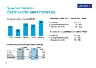 SpareBank 1 Markets
B k l i k iBeste kvartal inntektsmessig
B kf t i t kt i k t l t (MNOK) Hovedtall 1 halvår 2013 (1 halvår 2012) i MNOKBokførte inntekter i kvartalet (MNOK)
50
46
61
Hovedtall 1. halvår 2013 (1. halvår 2012) i MNOK
• Inntekter: 107 (73)
• Ordinært driftsresultat: 4 (-37)
R lt t f k tt 35 ( 90)40
27
46 • Resultat før skatt: -35 (-90)
Hovedtall 2. kvartal 2013 (2. kvartal 2012) i MNOK
2. kv 2012 3. kv 2012 4. kv 2012 1. kv 2013 2. kv 2013
• Inntekter: 61 (40)
• Ordinært driftsresultat: 9 (-18)
• Resultat før skatt: -10 (-45)
Inntektsbidrag fra forretningsområdene (MNOK)
2013 2012 2013 2012
1. halvår2. kvartal
2013 2012 2013 2012
Equities & HY 15,3 9,6 37,6 24,2
DCM/FX 15,8 4,6 25,0 13,8
Corporate 28,1 24,4 40,0 31,5
Bankkanalen 2,1 1,4 4,5 3,4
S i t kt 61 3 40 0 107 2 72 9
14
Sum inntekter 61,3 40,0 107,2 72,9
 