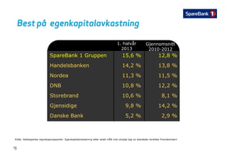 Best på egenkapitalavkastningBest på egenkapitalavkastning
Gjennomsnitt1 halvår Gjennomsnitt
2010-2012
SpareBank 1 Gruppen 15,6 % 12,8 %
1. halvår
2013
Handelsbanken 14,2 % 13,8 %
Nordea 11,3 % 11,5 %
DNB 10,8 % 12,2 %
Storebrand 10,6 % 8,1 %, ,
Gjensidige 9,8 % 14,2 %
Danske Bank 5 2 % 2 9 %Danske Bank 5,2 % 2,9 %
15
Kilde: Selskapenes regnskapsrapporter. Egenkapitalavkastning etter skatt målt mot utvalgt liga av blandede nordiske finanskonsern
 