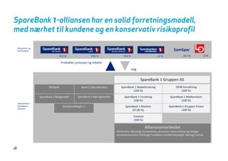 SpareBank 1-alliansen har en solid forretningsmodell,
med nærhet til kundene og en konservativ risikoprofil
Aksjonærer og 
distributører SamSpar
19,5 % 19,5 % 19,5 % 12 % 19,5 % 10 %
Produkter provisjon og utbytteProdukter, provisjon og utbytte
Salg
SpareBank 1 Gruppen AS
BN Bank Bank 1 Oslo Akershus
SpareBank 1 NæringskredittSpareBank 1 Boligkreditt
SpareBank 1 Skadeforsikring
(100 %)
ODIN Forvaltning
(100 %)
SpareBank 1 Forsikring SpareBank 1 Medlemskort
SpareBank 1 Gruppen AS
Virksomheter i 
SpareBank 1‐
alliansen
EiendomsMegler 1
(100 %) (100 %)
SpareBank 1 Markets
(97,80 %)
SpareBank 1 Gruppen Finans
(100 %)
Conecto
Alliansesamarbeidet
Merkevare, teknologi, kompetanse, prosesser, beste praksis og innkjøp.
Kompetansesentre: Betaling/Trondheim kreditt/Stavanger læring/Tromsø
Conecto
(100 %)
18
Kompetansesentre: Betaling/Trondheim, kreditt/Stavanger, læring/Tromsø  
 