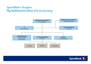 SpareBank 1 Gruppen
Ny ledelsesstruktur fra 01 07 2013Ny ledelsesstruktur fra 01.07.2013
Administrerende direktør
Kirsten Idebøen
Risikostyring og Compliance
Torbjørn Martinsen
IT
Eivind Gjemdal
Virksomhetsstyring
Jarle Haug
Produktselskaper
Turid Grotmoll
Rune Selmar
Forretningsutvikling
Iren Rutle
Marked
Tore Haarberg
Sparing
Rune Selmar
g
Betaling Finansiering
 