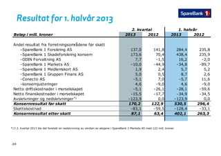Resultat for 1. halvår 2013
Beløp i mill. kroner 2013 2012 2013 2012
å
1. halvår2. kvartal
Andel resultat fra forretningsområdene før skatt
-SpareBank 1 Forsikring AS 137,0 141,8 284,4 235,8
-SpareBank 1 Skadeforsikring konsern 173,6 70,4 438,4 235,9
-ODIN Forvaltning AS 7 7 -1 5 16 2 -2 0ODIN Forvaltning AS 7,7 1,5 16,2 2,0
-SpareBank 1 Markets AS -10,0 -44,9 -34,8 -89,7
-SpareBank 1 Medlemskort AS 1,9 2,4 5,7 5,2
-SpareBank 1 Gruppen Finans AS 5,0 0,5 8,7 2,6
C t AS 5 1 7 0 5 7 11 6-Conecto AS -5,1 7,0 -5,7 11,6
-konsernjusteringer 4,6 -9,0 4,6 -9,0
Netto driftskostnader i morselskapet -5,1 -26,1 -28,1 -59,6
Netto finanskostnader i morselskapet -15,5 -17,7 -34,9 -34,5
*)
p , , , ,
Avskrivninger og nedskrivninger -123,9 0,0 -123,9 0,0
Konsernresultat før skatt 170,2 122,9 530,5 296,4
Skattekostnad -83,1 -59,5 -128,4 -33,1
Konsernresultat etter skatt 87 1 63 4 402 1 263 3
*) I 2. kvartal 2013 ble det foretatt en nedskrivning av verdien av aksjene i SpareBank 1 Markets AS med 122 mill. kroner
Konsernresultat etter skatt 87,1 63,4 402,1 263,3
20
 