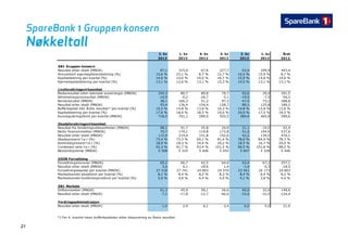 SpareBank 1 Gruppen konsern
N kk lt llNøkkeltall
2. kv 1. kv 4. kv 3. kv 2. kv 1. kv Året
2013 2013 2012 2012 2012 2012 2012
SB1 Gruppen konsernSB1 Gruppen konsern
Resultat etter skatt (MNOK) 87,1 315,0 -47,6 227,7 63,4 199,9 443,4
Annualisert egenkapitalavkastning (%) 15,6 % 23,1 % 8,7 % 12,7 % 10,5 % 15,9 % 8,7 %
Kapitaldekning per kvartal (%) 14,6 % 14,0 % 14,6 % 16,7 % 15,9 % 14,8 % 14,6 %
Kjernekapitaldekning per kvartal (%) 13,1 % 12,6 % 13,1 % 15,3 % 14,5 % 13,1 % 13,1 %
Livsforsikringsvirksomhet
Risikoresultat etter tekniske avsetninger (MNOK) 104,3 80,7 89,8 79,7 92,6 29,4 291,5g ( ) , , , , , , ,
Administrasjonsresultat (MNOK) -10,9 -0,2 -26,7 -3,1 -19,0 -7,5 -56,2
Renteresultat (MNOK) 38,1 166,3 51,2 97,3 47,0 73,2 268,8
Resultat etter skatt (MNOK) 93,4 136,4 -154,4 128,7 89,1 125,8 189,2
Bufferkapital inkl. årets resultat* per kvartal (%) 15,5 % 14,8 % 13,6 % 16,3 % 14,8 % 12,8 % 13,6 %
Kapitaldekning per kvartal (%) 17,6 % 18,0 % 18,5 % 19,0 % 20,0 % 17,5 % 18,5 %
Kursreguleringsfond per kvartal (MNOK) 718,5 701,1 590,0 555,5 389,6 465,9 590,0
Skadeforsikringsvirksomhet
Resultat fra forsikringsvirksomheten (MNOK) 98,1 91,7 25,8 24,9 31,1 -19,5 62,4
Netto finansinntekter (MNOK) 70,7 170,1 119,8 172,8 51,0 194,0 537,6
Resultat etter skatt (MNOK) 115,9 219,4 151,8 142,6 42,2 139,5 476,1
Skadeprosent f.e.r (%) 73,4 % 73,3 % 69,1 % 81,4 % 78,0 % 84,9 % 78,3 %
Kostnadsprosent f.e.r (%) 18,9 % 18,3 % 24,4 % 20,2 % 18,5 % 16,7 % 20,0 %
Combined ratio f.e.r (%) 92,3 % 91,7 % 93,4 % 101,5 % 96,5 % 101,6 % 98,2 %
Bestandspremie (MNOK) 5 308 5 325 5 446 5 455 5 407 5 328 5 446Bestandspremie (MNOK) 5 308 5 325 5 446 5 455 5 407 5 328 5 446
ODIN Forvaltning
Forvaltningshonorar (MNOK) 69,2 66,7 62,5 64,0 63,4 67,2 257,1
Resultat etter skatt (MNOK) 5,6 6,1 -18,6 1,4 -1,0 -0,3 -18,5
Forvaltningskapital per kvartal (MNOK) 27 318 27 741 24 803 24 370 23 541 26 173 24 803
Markedsandel aksjefond per kvartal (%) 8,1 % 8,4 % 8,2 % 8,3 % 8,4 % 8,9 % 8,2 %
Markedsandel kombinasjonsfond per kvartal (%) 5 0 % 4 8 % 4 4 % 4 0 % 4 1 % 3 8 % 4 4 %Markedsandel kombinasjonsfond per kvartal (%) 5,0 % 4,8 % 4,4 % 4,0 % 4,1 % 3,8 % 4,4 %
SB1 Markets
Driftsinntekter (MNOK) 61,3 45,9 50,1 26,6 40,0 32,9 149,6
Resultat etter skatt (MNOK) -7,2 -17,8 -12,7 -46,6 -32,6 -32,5 -124,4
Fordringsadministrasjon
Resultat etter skatt (MNOK) -1 0 2 9 6 1 3 4 6 0 5 5 21 0
21
Resultat etter skatt (MNOK) -1,0 2,9 6,1 3,4 6,0 5,5 21,0
*) For 4. kvartal vises bufferkapitalen etter disponering av årets resultat
 