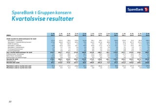 SpareBank 1 Gruppen konsern
K t l i lt tKvartalsvise resultater
2. kv 1. kv 4. kv 3. kv 2. kv 1. kv 4. kv 3. kv 2. kv 1. kv 4. kv 3. kv 2. kv
MNOK 2013 2013 2012 2012 2012 2012 2011 2011 2011 2011 2010 2010 2010
Andel resultat fra datterselskapene før skatt
- SpareBank 1 Forsikring 137,0 147,4 99,0 144,6 141,8 94,1 98,1 77,7 109,0 129,4 72,5 85,8 100,3
- SpareBank 1 Skadeforsikring konsern 173,6 264,8 197,9 185,0 70,4 165,5 167,6 -88,8 56,2 50,3 307,5 253,9 43,4SpareBank 1 Skadeforsikring konsern 173,6 264,8 197,9 185,0 70,4 165,5 167,6 88,8 56,2 50,3 307,5 253,9 43,4
- ODIN Forvaltning 7,7 8,4 -20,3 1,9 -1,5 -0,5 -8,5 6,3 12,2 11,9 16,5 17,0 16,7
- SpareBank 1 Markets -10,0 -24,8 -14,6 -64,2 -44,9 -44,8 -77,5 -51,8 -22,1 -3,4 -24,0 -29,0 -1,9
- SpareBank 1 Medlemskort 1,9 3,7 2,4 2,8 2,4 2,8 4,5 2,0 2,5 3,1 1,9 2,7 3,3
- Fordringsadministrasjon -0,1 3,1 7,2 3,8 7,5 6,8 5,9 12,2 3,0 6,8 6,6 -4,9 7,0
- Konsernjusteringer 4,6 0,0 -0,4 1,0 -9,0 0,0 -1,9 16,4 15,1 -0,9 -6,3 -7,4 16,3
Sum resultat datterselskaper før skatt 314,7 402,7 271,1 274,9 166,6 223,8 188,1 -26,1 175,9 197,1 374,6 318,1 185,1
Driftskostnader morselskap -5,1 -23,0 -18,4 2,9 -26,1 -33,5 -29,4 -16,0 -15,6 -27,7 -16,5 40,7 -11,9
Netto finans morselskap -15,5 -19,4 -18,6 -21,6 -17,7 -16,8 -19,2 -18,0 -15,0 -7,1 -15,6 -11,4 -9,3
Avskrivninger og nedskrivninger -123,9 0,0 0,0 0,0 0,0 0,0 0,0 0,0 0,0 0,0 0,0 0,0 0,0
Resultat før skatt 170,2 360,3 234,0 256,2 122,9 173,5 139,6 -60,1 145,4 162,4 342,5 347,4 163,9
Skattekostnad -83,1 -45,3 -281,6 -28,5 -59,5 26,4 141,4 55,8 -48,1 -10,5 -18,5 -88,4 -8,3
Resultat etter skatt 87,1 315,0 -47,6 227,7 63,4 199,9 281,0 -4,3 97,2 151,9 324,0 259,1 155,6
Majoritetens andel av resultat etter skatt 87,2 315,5 -47,3 228,8 64,2 200,7 282,6 -3,1 98,0 152,4 327,9 263,9 155,9
Mi it t d l lt t tt k tt 0 1 0 4 0 3 1 1 0 8 0 8 1 6 1 1 0 8 0 5 3 9 4 8 0 3Minoritetens andel av resultat etter skatt -0,1 -0,4 -0,3 -1,1 -0,8 -0,8 -1,6 -1,1 -0,8 -0,5 -3,9 -4,8 -0,3
22
 