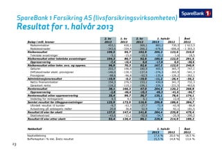 SpareBank 1 Forsikring AS (livsforsikringsvirksomheten)
R lt t f h l åResultat for 1. halvår 2013
2. kv 1. kv 2. kv Året
Beløp i mill. kroner 2013 2013 2012 2013 2012 2012
1. halvår
Beløp i mill. kroner 2013 2013 2012 2013 2012 2012
Risikoinntekter 453,1 430,1 369,1 883,2 730,3 1 613,3
Risikokostnader -343,6 -334,4 -266,2 -678,0 -606,6 -1 303,3
Risikoresultat 109,5 95,7 102,9 205,2 123,6 310,0
Tekniske avsetninger -5,1 -15,0 -10,3 -20,2 -1,6 -18,5
Risikoresultat etter tekniske avsetninger 104,3 80,7 92,6 185,0 122,0 291,5
Oppreservering -7,4 -10,4 0,0 -17,8 0,0 -50,6
Risikoresultat etter tekn. avs. og oppres. 96,9 70,3 92,6 167,2 122,0 240,9
Gebyrer 203,7 196,9 180,9 400,5 365,7 747,1
Driftskostnader ekskl. provisjoner -146,0 -130,3 -137,4 -276,3 -265,9 -541,3
Provisjoner -68,6 -66,8 -62,5 -135,4 -126,2 -262,1
Ad i i t j lt t 10 9 0 2 19 0 11 2 26 4 56 2Administrasjonsresultat -10,9 -0,2 -19,0 -11,2 -26,4 -56,2
Netto finansinntekter 154,3 276,5 153,1 430,8 341,7 732,3
Garantert rente -116,2 -110,2 -106,1 -226,3 -221,5 -463,6
Renteresultat 38,1 166,3 47,0 204,5 120,2 268,8
Oppreservering -2,8 -66,6 -10,3 -69,3 -41,6 -94,7
Renteresultat etter oppreservering 35 4 99 7 36 7 135 1 78 6 174 1Renteresultat etter oppreservering 35,4 99,7 36,7 135,1 78,6 174,1
Vederlag for rentegaranti 4,5 4,1 6,1 8,6 12,4 25,9
Samlet resultat før tilleggsavsetninger 125,9 173,9 116,6 299,8 186,6 384,7
Ufordelt resultat til kunder -9,7 -63,3 -27,7 -72,9 -42,9 -86,8
Avkastning på selskapets midler 20,8 36,8 52,9 57,6 92,1 181,5
Resultat til eier før skatt 137,0 147,4 141,8 284,4 235,8 479,4, , , , , ,
Skattekostnad -43,6 -11,1 -52,6 -54,7 -20,9 -290,2
Resultat til eier etter skatt 93,4 136,4 89,1 229,8 214,9 189,2
Nøkkeltall 1. halvår Året
23
2013 2012 2012
Kapitaldekning 17,6 % 20,0 % 18,5 %
Bufferkapital i % inkl. årets resultat 15,5 % 14,8 % 13,6 %
 
