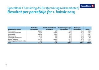 SpareBank 1 Forsikring AS (livsforsikringsvirksomheten)
R lt t t f lj f h l åResultat per portefølje for 1. halvår 2013
Beløp i mill. kroner
Kollektiv-
porteføljen
Gamle individuelle
produkter
Investeringsvalgs-
porteføljen
Selskaps-
porteføljen Totalt
Risikoresultat 190,4 -0,7 -4,6 0,0 185,0
Administrasjonsresultat 18,7 -13,4 -16,5 0,0 -11,2
Renteresultat 140,9 59,0 3,4 1,2 204,5, , , , ,
Oppreservering -87,2 0,0 0,0 0,0 -87,2
Vederlag for rentegaranti 8,6 0,0 0,0 0,0 8,6
Resultat til kunde -27,5 -44,9 -0,5 0,0 -72,9
Avkastning på selskapets midler 0,0 0,0 0,0 57,6 57,6
Sum 243 9 0 0 -18 3 58 8 284 4Sum 243,9 0,0 18,3 58,8 284,4
24
 