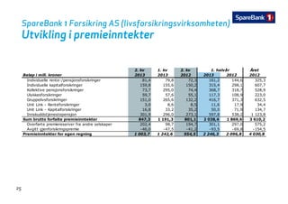 SpareBank 1 Forsikring AS (livsforsikringsvirksomheten)
Ut ikli i i i t ktUtvikling i premieinntekter
2. kv 1. kv 2. kv Året
Beløp i mill. kroner 2013 2013 2012 2013 2012 2012
I di id ll / j f ik i 81 4 79 8 72 3 161 2 144 6 325 3
1. halvår
Individuelle rente-/pensjonsforsikringer 81,4 79,8 72,3 161,2 144,6 325,3
Individuelle kapitalforsikringer 159,8 155,6 150,2 315,4 298,1 607,7
Kollektive pensjonsforsikringer 73,7 295,0 74,4 368,7 318,7 528,9
Ulykkesforsikringer 59,7 57,6 55,1 117,3 108,9 223,0
Gruppelivsforsikringer 151,0 265,6 132,2 416,7 371,3 632,5
Unit Link - Renteforsikringer 3,0 8,6 8,5 11,6 17,9 34,4
Unit Link - Kapitalforsikringer 16,8 33,2 35,2 50,0 71,9 134,7
Innskuddstjenestepensjon 301,9 296,0 273,1 597,8 538,2 1 123,8
Sum brutto forfalte premieinntekter 847,3 1 191,3 801,1 2 038,6 1 869,6 3 610,2
Overførte premiereserver fra andre selskaper 202,4 98,7 194,7 301,1 297,0 575,2Overførte premiereserver fra andre selskaper 202,4 98,7 194,7 301,1 297,0 575,2
Avgitt gjenforsikringspremie -46,0 -47,5 -41,2 -93,5 -69,8 -154,5
Premieinntekter for egen regning 1 003,7 1 242,6 954,5 2 246,3 2 096,8 4 030,8
25
 