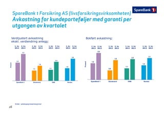 SpareBank 1 Forsikring AS (livsforsikringsvirksomheten)
Avkastning for kundeporteføljer med garanti perAvkastning for kundeporteføljer med garanti per
utgangen av kvartalet
Verdijustert avkastning
ekskl. verdiendring anlegg:
Bokført avkastning:
3,4
2,8
1. kv
2013
2. kv
2013
1. kv
2013
2. kv
2013
1. kv
2013
2. kv
2013
1. kv
2013
2. kv
2013
2,6
2 0
2,1
1. kv
2013
2. kv
2013
1. kv
2013
2. kv
2013
1. kv
2013
2. kv
2013
1. kv
2013
2. kv
2013
2,3
1,3 1,4
1,6
1,9
2,4
,
Prosent
1,6
0,9
1,1
1,4
1,9
2,0
Prosent
SpareBank 1 Storebrand DNB Nordea
SpareBank 1 Storebrand DNB Nordea
26
Kilde: selskapspresentasjoner
 