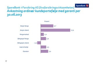 SpareBank 1 Forsikring AS (livsforsikringsvirksomheten)
Avkastning ordinær kundeportefølje med garanti perAvkastning ordinær kundeportefølje med garanti per
30.06.2013
Ak j N
Prosent
13,4
5,7
Aksjer utland
Aksjer Norge
2,4
1,4
Obligasjon Norge
Pengemarked
2,5
-1,6
Hold til forfall
Obligasjon utland
3,4
,
Eiendom
27
 