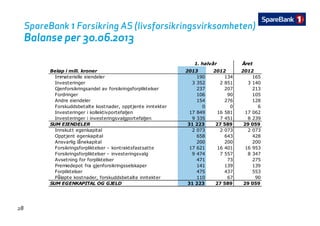 SpareBank 1 Forsikring AS (livsforsikringsvirksomheten)
Balanse per 30 06 2013Balanse per 30.06.2013
Åå Året
Beløp i mill. kroner 2013 2012 2012
Immaterielle eiendeler 190 134 165
Investeringer 3 352 2 851 3 140
Gj f ik i d l f ik i f likt l 237 207 213
1. halvår
Gjenforsikringsandel av forsikringsforpliktelser 237 207 213
Fordringer 106 90 105
Andre eiendeler 154 276 128
Forskuddsbetalte kostnader, opptjente inntekter 0 0 6
Investeringer i kollektivporteføljen 17 849 16 581 17 062Investeringer i kollektivporteføljen 17 849 16 581 17 062
Investeringer i investeringsvalgporteføljen 9 335 7 451 8 239
SUM EIENDELER 31 223 27 589 29 059
Innskutt egenkapital 2 073 2 073 2 073
Opptjent egenkapital 658 643 428
Ansvarlig lånekapital 200 200 200
Forsikringsforpliktelser - kontraktsfastsatte 17 621 16 401 16 953
Forsikringsforpliktelser - investeringsvalg 9 474 7 557 8 347
Avsetning for forpliktelser 471 73 275
P i d t f j f ik i l k 141 139 139Premiedepot fra gjenforsikringsselskaper 141 139 139
Forpliktelser 475 437 553
Påløpte kostnader, forskuddsbetalte inntekter 110 67 90
SUM EGENKAPITAL OG GJELD 31 223 27 589 29 059
28
 
