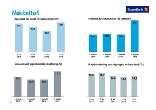Nøkkeltall
Resultat før skatt hittil i år (MNOK)Resultat før skatt i kvartalet (MNOK)
531
164
145
170
295 308 296
123
1. halvår 1. halvår 1. halvår 1. halvår2. kv 2. kv 2. kv 2. kv
Annualisert egenkapitalavkastning (%) Kapitaldekning per utgangen av kvartalet (%)
1. halvår
2010
1. halvår
2011
1. halvår
2012
1. halvår
2013
2. kv
2010
2. kv
2011
2. kv
2012
2. kv
2013
11,9
15,6
15,9 16,7
14,6 14,0 14,6
10,5 10,5
14,0
3
1. halvår
2010
1. halvår
2011
1. halvår
2012
1. halvår
2013
2. kv
2012
3. kv
2012
4. kv
2012
1. kv
2013
2. kv
2013
 