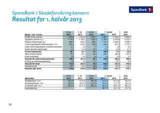 SpareBank 1 Skadeforsikring konsern
R lt t f h l åResultat for 1. halvår 2013
2. kv 1. kv 2. kv Året
Beløp i mill. kroner 2013 2013 2012 2013 2012 2012
Forfalt brutto premie 1 370,8 1 612,9 1 431,1 2 983,7 3 144,2 5 600,4
Opptjente premier f.e.r. 1 174,0 1 193,1 1 257,3 2 367,2 2 491,8 5 073,1
Påløpne erstatninger f.e.r. -862,0 -875,0 -982,7 -1 737,0 -2 026,4 -3 968,1
f f
1. halvår
Forsikringsrelaterte driftskostnader f.e.r. -221,4 -218,7 -230,0 -440,0 -441,0 -1 015,7
Andre forsikringsrelaterte inntekter/kostnader 6,7 5,2 1,7 11,9 2,9 14,3
Andre tekniske avsetninger 0,7 -13,0 -15,1 -12,2 -15,6 -41,2
Forsikringsresultat 98,1 91,7 31,1 189,9 11,6 62,4
Netto finansinntekter 70,7 170,1 51,0 240,7 244,9 537,6
Andre kostnader 0 0 0 0 0 0 0 0 0 0 0 1Andre kostnader 0,0 0,0 0,0 0,0 0,0 -0,1
Resultat før sikkerhetsavsetninger 168,8 261,8 82,1 430,6 256,6 599,9
Endring av sikkerhetsavsetning 4,8 3,0 -11,7 7,8 -20,7 19,0
Resultat før skatt 173,6 264,8 70,4 438,4 235,9 618,9
Skattekostnad -57,7 -45,4 -28,2 -103,1 -54,2 -142,7
Resultat etter skatt 115,9 219,4 42,2 335,3 181,7 476,1, , , , , ,
2. kv 1. kv 2. kv Året
Nøkkeltall 2013 2013 2012 2013 2012 2012
Skadeprosent f.e.r. 73,4 % 73,3 % 78,2 % 73,4 % 81,3 % 78,2 %
1. halvår
Kostnadsprosent f.e.r. 18,9 % 18,3 % 18,3 % 18,6 % 17,7 % 20,0 %
Combined ratio f.e.r. 92,3 % 91,7 % 96,5 % 92,0 % 99,0 % 98,2 %
Kapitaldekning 36,7 % 34,1 % 33,7 %
30
 