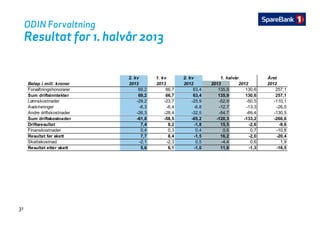 ODIN Forvaltning
Resultat for 1 halvår 2013Resultat for 1. halvår 2013
2. kv 1. kv 2. kv Året
Beløp i mill. kroner 2013 2013 2012 2013 2012 2012
1. halvår
Forvaltningshonorarer 69,2 66,7 63,4 135,9 130,6 257,1
Sum driftsinntekter 69,2 66,7 63,4 135,9 130,6 257,1
Lønnskostnader -29,2 -23,7 -25,9 -52,9 -50,5 -110,1
Avskrivninger -6,3 -6,4 -6,8 -12,7 -13,3 -26,0
Andre driftskostnader -26 3 -28 4 -32 5 -54 7 -69 4 -130 5Andre driftskostnader -26,3 -28,4 -32,5 -54,7 -69,4 -130,5
Sum driftskostnader -61,8 -58,5 -65,2 -120,3 -133,2 -266,6
Driftsresultat 7,4 8,2 -1,8 15,5 -2,6 -9,6
Finanskostnader 0,4 0,3 0,4 0,6 0,7 -10,8
Resultat før skatt 7,7 8,4 -1,5 16,2 -2,0 -20,4
Skattekostnad -2,1 -2,3 0,5 -4,4 0,6 1,9
Resultat etter skatt 5,6 6,1 -1,0 11,8 -1,3 -18,5
31
 