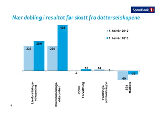 Nær dobling i resultat før skatt fra datterselskapeneNær dobling i resultat før skatt fra datterselskapene
438
1 halvår 2012
284
1. halvår 2012
1. halvår 2013
236 236
284
1416
3
-2
-90
3
-35
-
-
g
n
s
orsikrings
somhet
orsikrings
somhet
ODIN
orvaltning
rdrings-
nistrasjon
SB1
Markets
4
Livsfo
virk
Skadefo
virks
Fo
For
admin
 