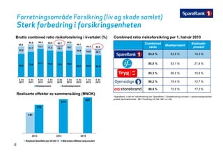 Forretningsområde Forsikring (liv og skade samlet)
Sterk forbedring i forsikringsenhetenSterk forbedring i forsikringsenheten
Brutto combined ratio risikoforsikring i kvartalet (%) Combined ratio risikoforsikring per 1. halvår 2013
94 5 95,2 93 9 92 7 95 5
C bi d K t d
22,2
21,7
14,1 17,3 19,1 19,1
24,8 18,5 20,1
88,9
94,5 95,2 93,9 92,7 95,5
89,1
83,4 82,6
Combined
ratio
Skadeprosent
Kostnads-
prosent
83,0 % 63,8 % 19,3 %
66,8 72,8
81,1 76,6 73,6 76,4
64,3 64,9 62,6
85,0 % 63,1 % 21,9 %
85,3 % 69,5 % 15,8 %
2. kv
2011
3. kv
2011
4. kv
2011
1. kv
2012
2. kv
2012
3. kv
2012
4. kv
2012
1. kv
2013
2. kv
2013
Skadeprosent Kostnadsprosent
Realiserte effekter av sammenslåing (MNOK)
88,2 % 75,4 % 12,7 %
89,9 % 72,6 % 17,2 %
*S B k 1 t ll f i ik f ik i i kl S B k 1 Sk d f ik i k + i ik d kt*SpareBank 1s tall for risikoforsikring inkl. SpareBank 1 Skadeforsikring konsern + personrisikoprodukter
juridisk hjemmehørende i SB1 Forsikring AS (tidl. SB1 Liv AS)
131
179
214
225
131
6
2013 2014 2015
Realisertårseffektper30.06.13 Måltotale effekter akkumulert
 