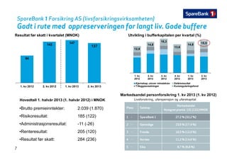 SpareBank 1Forsikring AS (livsforsikringsvirksomheten)
Godt i rute med oppreserveringen for langt liv Gode buffere
14 8
16,3
14 8 15 5
Godt i rute med oppreserveringen for langt liv. Gode buffere
Resultat før skatt i kvartalet (MNOK) Utvikling i bufferkapitalen per kvartal (%)
142
147
12,8
14,8
13,6
14,8 15,5
94
142
147
137
1. kv
2012
2. kv
2012
3. kv
2012
4. kv
2012
1. kv
2013
2. kv
2013
Kjernekap. utover minstekrav Delårsresultat
Tilleggsavsetninger Kursreguleringsfond
Markedsandel personforsikring 1. kv 2013 (1. kv 2012)
1. kv 2012 2. kv 2012 1. kv 2013 2. kv 2013
Hovedtall 1. halvår 2013 (1. halvår 2012) i MNOK
•Brutto premieinntekter: 2.039 (1.870)
•Risikoresultat: 185 (122)
Plass Selskap
Markedsandel
Nytegnet premie 131 (131) MNOK
1 S B k 1 27 2 % (32 2 %)
Livsforsikring, uførepensjon og uførekapital
•Risikoresultat: 185 (122)
•Administrasjonsresultat: -11 (-26)
•Renteresultat: 205 (120)
1 - SpareBank 1 27,2 % (32,2 %)
2 - Gjensidige 23,9 % (17,4 %)
3 - Frende 16,5 % (12,0 %)
7
•Resultat før skatt: 284 (236) 4 - Nordea 11,2 % (14,6 %)
5 - Eika 8,7 % (8,8 %)
 