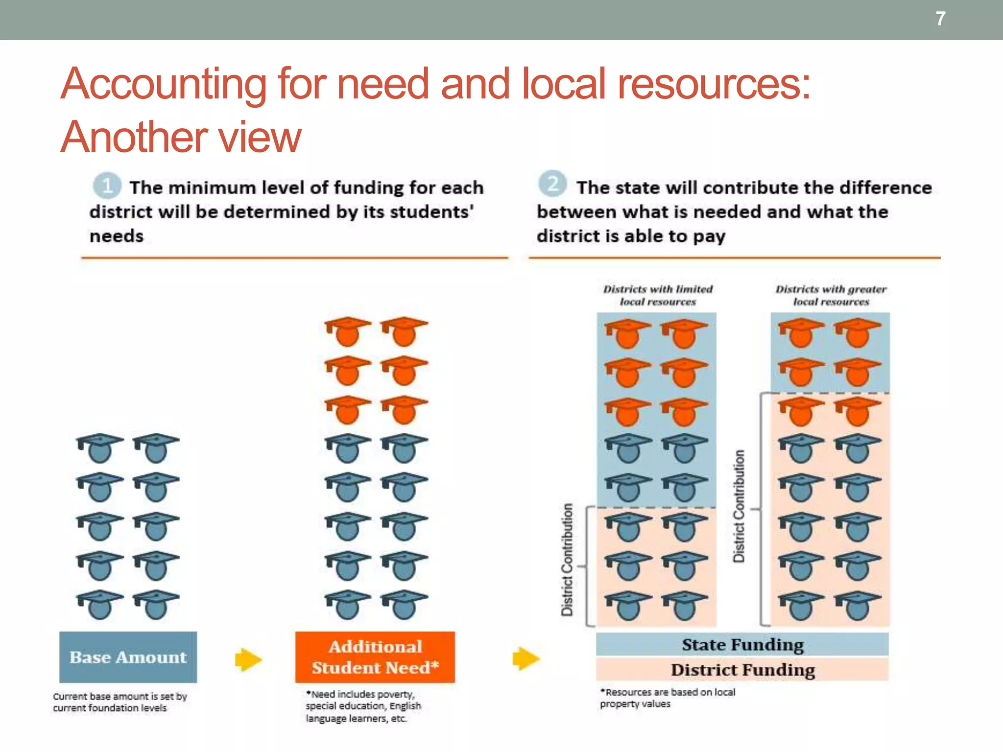 Accounting for need and local resources:
Another view
7
 