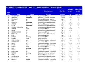 EU R&D Scoreboard 2015 :  World ‐ 2500 companies ranked by R&D
    Industrial sector   R&D 2014
R&D 1 year 
growth
R&D 3 years 
growth
world 
rank Name Country (ICB‐3D) (€million) (%) (CAGR‐3y, %)
1 VOLKSWAGEN Germany Automobiles & Parts 13,120.0 11.7 17.7
2 SAMSUNG South Korea Electronic & Electrical Equipment 12,187.0 10.0 13.1
3 MICROSOFT US Software & Computer Services 9,921.7 5.8 5.1
4 INTEL US Technology Hardware & Equipment 9,502.5 8.7 8.3
5 NOVARTIS Switzerland Pharmaceuticals & Biotechnology 8,217.6 0.8 2.5
6 GOOGLE US Software & Computer Services 8,098.2 24.3 15.3
7 ROCHE Switzerland Pharmaceuticals & Biotechnology 7,422.1 2.4 2.5
8 JOHNSON & JOHNSON US Pharmaceuticals & Biotechnology 6,996.1 3.8 2.7
9 TOYOTA  Japan Automobiles & Parts 6,858.4 10.3 5.3
10 PFIZER US Pharmaceuticals & Biotechnology 6,844.6 26.9 ‐8.1
11 GENERAL MOTORS US Automobiles & Parts 6,095.0 2.8 ‐3.9
12 MERCK US US Pharmaceuticals & Biotechnology 6,056.3 ‐3.9 ‐1.9
13 FORD  US Automobiles & Parts 5,683.2 7.8 6.5
14 DAIMLER Germany Automobiles & Parts 5,650.0 5.0 ‐1.5
15 HUAWEI China Financial Services 5,441.2 33.8 10.3
16 CISCO SYSTEMS US Technology Hardware & Equipment 5,112.4 ‐1.4 4.7
17 ROBERT BOSCH Germany Automobiles & Parts 5,042.0 8.4 3.1
18 APPLE US Technology Hardware & Equipment 4,975.7 35.0 22.6
19 SANOFI France Pharmaceuticals & Biotechnology 4,812.0 1.2 ‐0.3
20 HONDA  Japan Automobiles & Parts 4,576.6 5.7 6.9
21 BMW Germany Automobiles & Parts 4,566.0 ‐4.7 12.4
22 ORACLE US Software & Computer Services 4,549.9 7.2 4.4
23 QUALCOMM US Technology Hardware & Equipment 4,511.2 10.3 18.4
24 SIEMENS Germany Electronic & Electrical Equipment 4,377.0 ‐3.9 2.1
25 IBM US Software & Computer Services 4,335.7 ‐6.7 1.4
26 ASTRAZENECA UK Pharmaceuticals & Biotechnology 4,164.4 14.5 ‐2.2
27 GLAXOSMITHKLINE UK Pharmaceuticals & Biotechnology 4,002.0 ‐10.5 ‐2.4
28 ERICSSON Sweden Technology Hardware & Equipment 3,856.7 17.3 ‐1.8
 
