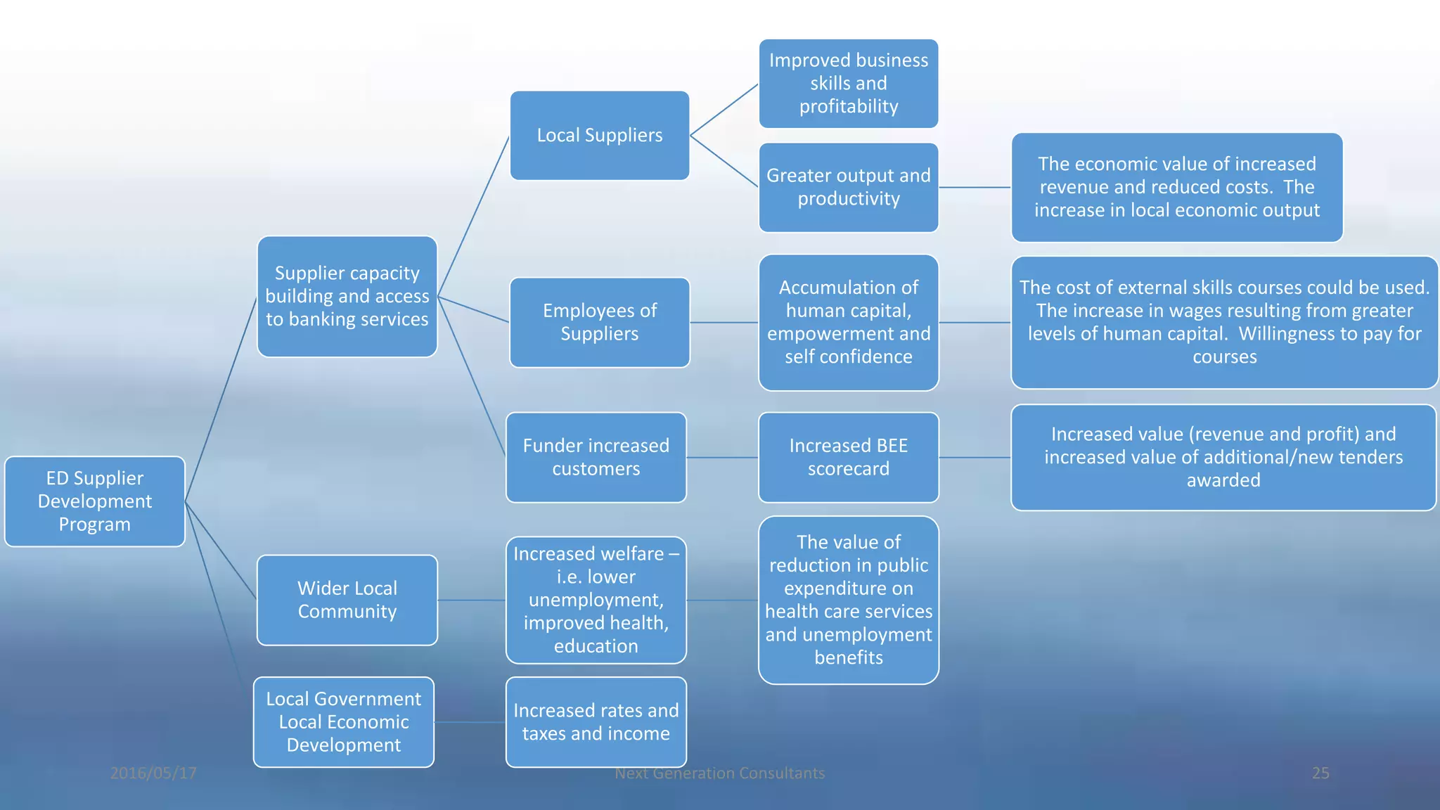 2016/05/17 Next Generation Consultants 25
ED Supplier
Development
Program
Supplier capacity
building and access
to banking services
Local Suppliers
Improved business
skills and
profitability
Greater output and
productivity
The economic value of increased
revenue and reduced costs. The
increase in local economic output
Employees of
Suppliers
Accumulation of
human capital,
empowerment and
self confidence
The cost of external skills courses could be used.
The increase in wages resulting from greater
levels of human capital. Willingness to pay for
courses
Funder increased
customers
Increased BEE
scorecard
Increased value (revenue and profit) and
increased value of additional/new tenders
awarded
Wider Local
Community
Increased welfare –
i.e. lower
unemployment,
improved health,
education
The value of
reduction in public
expenditure on
health care services
and unemployment
benefits
Local Government
Local Economic
Development
Increased rates and
taxes and income
 