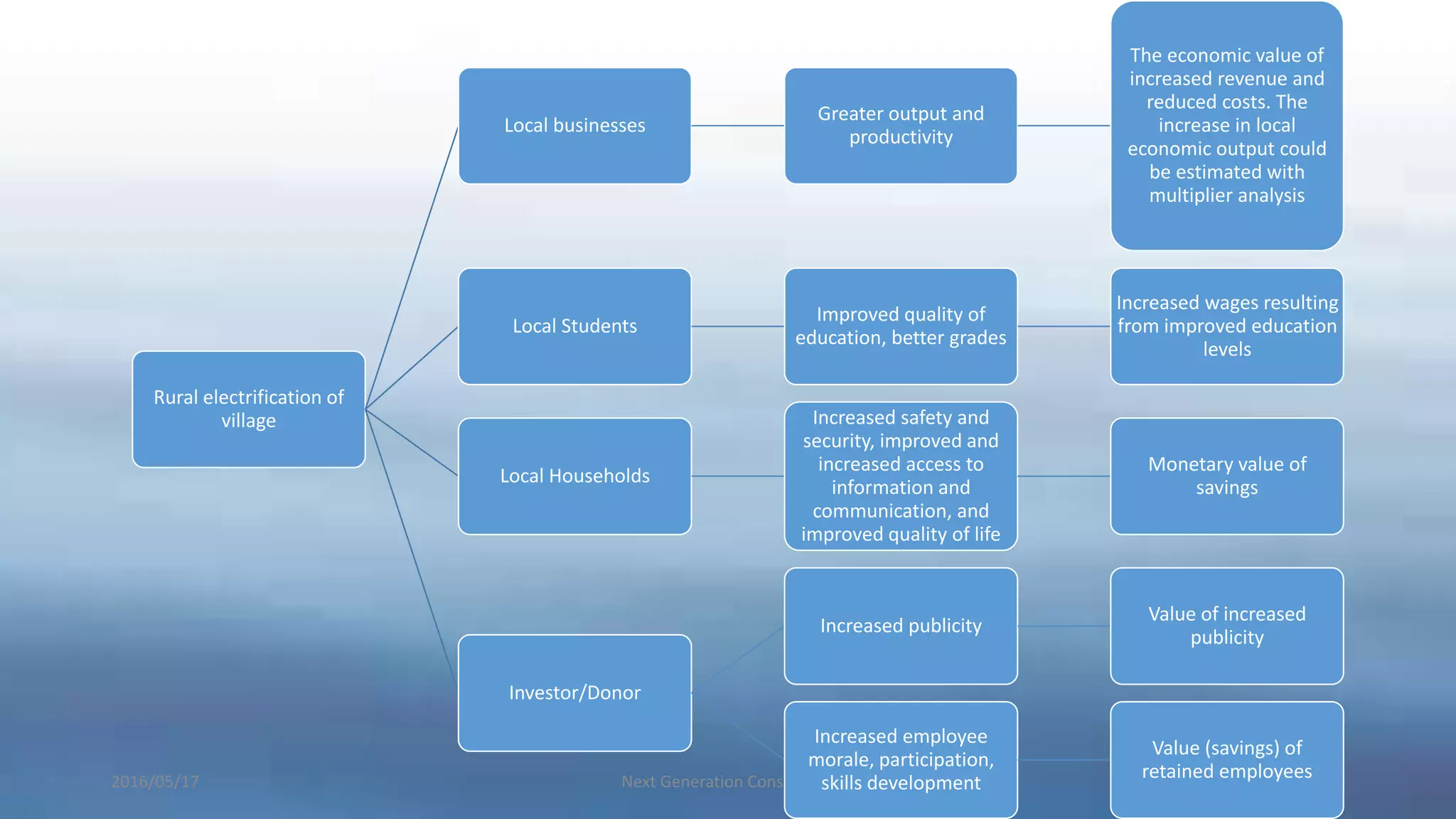 2016/05/17 Next Generation Consultants 26
Rural electrification of
village
Local businesses
Greater output and
productivity
The economic value of
increased revenue and
reduced costs. The
increase in local
economic output could
be estimated with
multiplier analysis
Local Students
Improved quality of
education, better grades
Increased wages resulting
from improved education
levels
Local Households
Increased safety and
security, improved and
increased access to
information and
communication, and
improved quality of life
Monetary value of
savings
Investor/Donor
Increased publicity
Value of increased
publicity
Increased employee
morale, participation,
skills development
Value (savings) of
retained employees
 