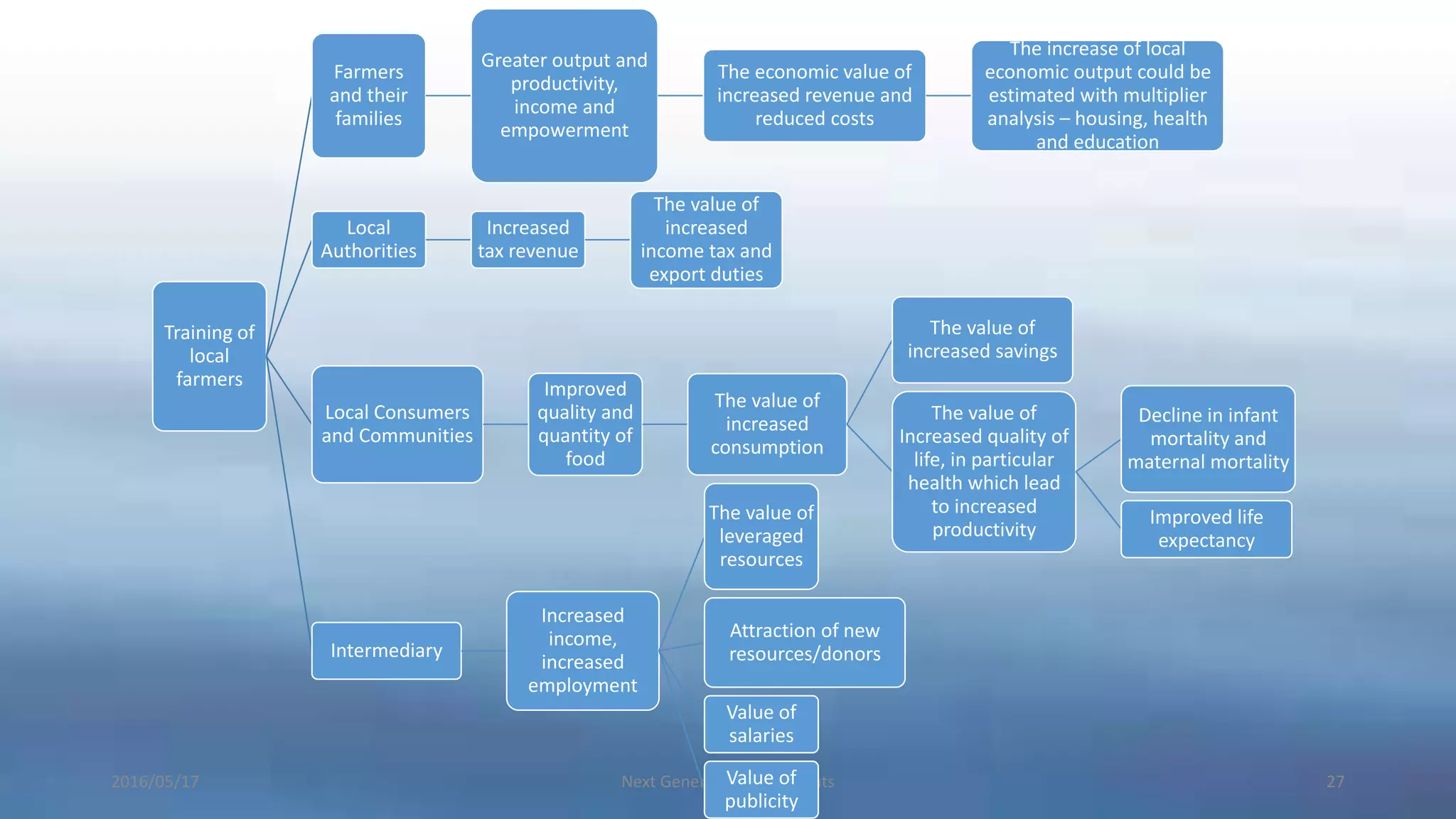 2016/05/17 Next Generation Consultants 27
Training of
local
farmers
Farmers
and their
families
Greater output and
productivity,
income and
empowerment
The economic value of
increased revenue and
reduced costs
The increase of local
economic output could be
estimated with multiplier
analysis – housing, health
and education
Local
Authorities
Increased
tax revenue
The value of
increased
income tax and
export duties
Local Consumers
and Communities
Improved
quality and
quantity of
food
The value of
increased
consumption
The value of
increased savings
The value of
Increased quality of
life, in particular
health which lead
to increased
productivity
Decline in infant
mortality and
maternal mortality
Improved life
expectancy
Intermediary
Increased
income,
increased
employment
The value of
leveraged
resources
Attraction of new
resources/donors
Value of
salaries
Value of
publicity
 