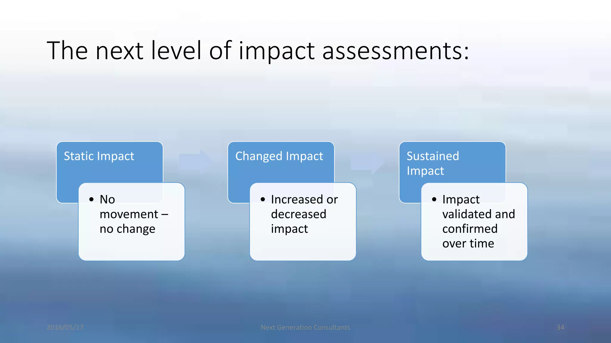 The next level of impact assessments:
2016/05/17 Next Generation Consultants 34
Static Impact
• No
movement –
no change
Changed Impact
• Increased or
decreased
impact
Sustained
Impact
• Impact
validated and
confirmed
over time
 